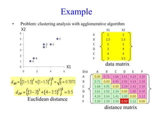• Problem: clustering analysis with agglomerative algorithm
Example
data matrix
distance matrix
Euclidean distance
 