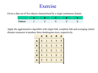 Exercise
Given a data set of five objects characterised by a single continuous feature:
Apply the agglomerative algorithm with single-link, complete-link and averaging cluster
distance measures to produce three dendrogram trees, respectively.
a b C d e
Feature 1 2 4 5 6
a b c d e
a 0 1 3 4 5
b 1 0 2 3 4
c 3 2 0 1 2
d 4 3 1 0 1
e 5 4 2 1 0
 