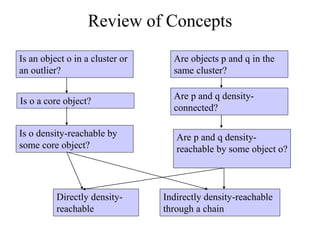 Review of Concepts
Are objects p and q in the
same cluster?
Are p and q density-
connected?
Are p and q density-
reachable by some object o?
Directly density-
reachable
Indirectly density-reachable
through a chain
Is an object o in a cluster or
an outlier?
Is o a core object?
Is o density-reachable by
some core object?
 