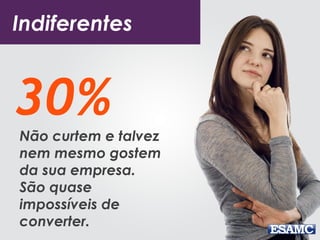 30%
Indiferentes
Não curtem e talvez
nem mesmo gostem
da sua empresa.
São quase
impossíveis de
converter.
 
