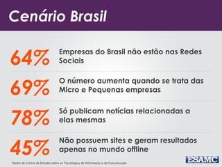 64%
69%
78%
45%
Empresas do Brasil não estão nas Redes
Sociais
O número aumenta quando se trata das
Micro e Pequenas empresas
Só publicam notícias relacionadas a
elas mesmas
Não possuem sites e geram resultados
apenas no mundo offline
Dados do Centro de Estudos sobre as Tecnologias da Informação e da Comunicação
Cenário Brasil
 