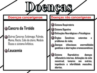 Doenças Cancro da Tiróide Outros Cancros: Estômago, Pulmão, Mama, Recto, Colo do útero, Medula Óssea e sistema linfático. Leucemia Sistema Respiratório Sistema Digestivo Disfunções Neurológicas e Psicológicas Órgãos Sensitivos: cataratas e problemas de visão; Doenças infecciosas: anormalidades genéticas e aberrações cromossomáticas; Sistema Reprodutivo: doenças inflamatória internas, disfunções do ciclo menstrual, tumores nos ovários, impotência e infertilidade masculina, abortos. Doenças cancerígenas Doenças não cancerígenas 