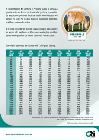 USA
PTA-LB
LEITE
AUS
EBV-KG
LEITE
CAN
EBV-KG
LEITE
DEU
EBV-KG
LEITE
ESP
EBV-KG
LEITE
FRA
EBV-KG
LEITE
ITA
EBV-KG
LEITE
NLD
EBV-KG
LEITE
NZL
EBV-KG
LEITE
0 647 285 326 444 -74 217 246 1414
100 732 402 426 531 37 316 356 1472
200 816 520 526 618 147 414 465 1530
300 900 638 625 705 257 513 575 1588
400 985 756 725 792 368 611 684 1646
500 1069 874 824 878 478 709 794 1704
600 1154 992 924 965 588 808 903 1762
700 1238 1110 1023 1052 699 906 1013 1820
800 1322 1228 1123 1139 809 1004 1123 1878
900 1407 1346 1222 1226 920 1103 1232 1936
1000 1491 1464 1322 1312 1030 1201 1342 1994
1100 1575 1582 1421 1399 1140 1299 1451 2052
1200 1660 1700 1521 1486 1251 1398 1561 2110
1300 1744 1818 1620 1573 1361 1496 1670 2168
1400 1829 1936 1720 1659 1471 1595 1780 2226
1500 1913 2054 1819 1746 1582 1693 1889 2284
1600 1997 2172 1919 1833 1692 1791 1999 2342
1700 2082 2289 2019 1920 1803 1890 2108 2400
1800 2166 2407 2118 2007 1913 1988 2218 2458
1900 2250 2525 2218 2093 2023 2086 2327 2516
2000 2335 2643 2317 2180 2134 2185 2437 2574
2100 2419 2761 2417 2267 2244 2283 2546 2632
2200 2504 2879 2516 2354 2354 2382 2656 2691
2300 2588 2997 2616 2441 2465 2480 2765 2749
2400 2672 3115 2715 2527 2575 2578 2875 2807
2500 2757 3233 2815 2614 2686 2677 2985 2865
2600 2841 3351 2914 2701 2796 2775 3094 2923
2700 2925 3469 3014 2788 2906 2873 3204 2981
2800 3010 3587 3113 2875 3017 2972 3313 3039
2900 3094 3705 3213 2961 3127 3070 3423 3097
3000 3179 3823 3312 3048 3238 3168 3532 3155
Conversão estimada de valores de PTA/Lb para EBV/kg.
Válido apenas para conversão aproximada de EBV em kg para U.S PTA em libras, de abril a julho de 2016.
Não é válido para estimar EBV estrangeiro através do U.S PTA.
Fonte: www.cdcb.us/reference/ib/convm.pdf
A Porcentagem de Gordura e Proteína indica a variação
genética de um touro em transmitir gordura e proteína.
Os resultados positivos indicam maior concentração de
sólidos no leite. As médias também expressas descritas,
em libras, no quadro acima.
É preciso respeitar as médias e variações dos países onde
as vacas são avaliadas e têm suas produções aferidas,
sempre comparando os touros dentro da mesma base. FORMIDABLE
HI-LAND HEADLINE FORM, MÃE
LEITE: 1482
NOSSA ORIGEM, SEU MELHOR RESULTADO
 