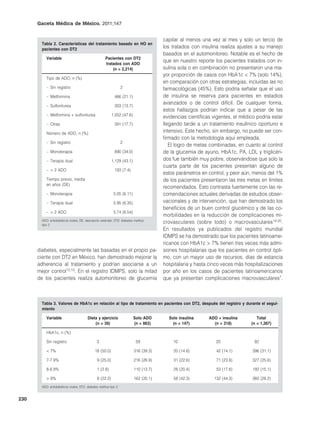 Gaceta Médica de México. 2011;147


                                                                                         capilar al menos una vez al mes y solo un tercio de
        Tabla 2. Características del tratamiento basado en HO en
        pacientes con DT2
                                                                                         los tratados con insulina realiza ajustes a su manejo
                                                                                         basados en el automonitoreo. Notable es el hecho de
           Variable                                     pacientes con DT2
                                                        tratados con ADO
                                                                                         que en nuestro reporte los pacientes tratados con in-
                                                            (n = 2,214)                  sulina sola o en combinación no presentaron una ma-
                                                                                         yor proporción de casos con HbA1c < 7% (solo 14%),
           Tipo de ADO, n (%)
                                                                                         en comparación con otras estrategias, incluidas las no
           – Sin registro                                            2                   farmacológicas (45%). Esto podría señalar que el uso
           – Metformina                                        466 (21.1)                de insulina se reserva para pacientes en estadios
                                                                                         avanzados o de control difícil. De cualquier forma,
           – Sulfonilurea                                      303 (13.7)
                                                                                         estos hallazgos podrían indicar que a pesar de las
           – Metformina + sulfonilurea                      1,052 (47.6)
                                                                                         evidencias científicas vigentes, el médico podría estar
           – Otras                                             391 (17.7)                llegando tarde a un tratamiento insulínico oportuno e
           Número de ADO, n (%)
                                                                                         intensivo. Este hecho, sin embargo, no puede ser con-
                                                                                         firmado con la metodología aquí empleada.
           – Sin registro                                            2
                                                                                            El logro de metas combinadas, en cuanto al control
           – Monoterapia                                       890 (34.0)                de la glucemia de ayuno, HbA1c, PA, LDL y triglicéri-
           – Terapia dual                                   1,129 (43.1)                 dos fue también muy pobre, observándose que solo la
                                                                                         cuarta parte de los pacientes presentan alguno de
           – > 2 ADO                                           193 (7.4)
                                                                                         estos parámetros en control, y peor aún, menos del 1%
           Tiempo previo, media                                                          de los pacientes presentaron las tres metas en límites
           en años (DE)
                                                                                         recomendados. Esto contrasta fuertemente con las re-
           – Monoterapia                                      5.05 (6.11)                comendaciones actuales derivadas de estudios obser-
           – Terapia dual                                     5.95 (6.35)                vacionales y de intervención, que han demostrado los
                                                                                         beneficios de un buen control glucémico y de las co-
           – > 2 ADO                                          5.74 (6.54)
                                                                                         morbilidades en la reducción de complicaciones mi-
        ADO: antidiabéticos orales; DE: desviación estándar; DT2: diabetes mellitus
        tipo 2.
                                                                                         crovasculares (sobre todo) o macrovasculares14-20.
                                                                                         En resultados ya publicados del registro mundial
                                                                                         IDMPS se ha demostrado que los pacientes latinoame-
                                                                                         ricanos con HbA1c > 7% tienen tres veces más admi-
      diabetes, especialmente las basadas en el propio pa-                               siones hospitalarias que los pacientes en control ópti-
      ciente con DT2 en México, han demostrado mejorar la                                mo, con un mayor uso de recursos, días de estancia
      adherencia al tratamiento y podrían asociarse a un                                 hospitalaria y hasta cinco veces más hospitalizaciones
      mejor control12,13. En el registro IDMPS, solo la mitad                            por año en los casos de pacientes latinoamericanos
      de los pacientes realiza automonitoreo de glucemia                                 que ya presentan complicaciones macrovasculares7.



        Tabla 3. Valores de HbA1c en relación al tipo de tratamiento en pacientes con DT2, después del registro y durante el segui-
        miento

           Variable                       Dieta y ejercicio                 Solo ADO       Solo insulina      ADO + insulina        Total
                                              (n = 39)                      (n = 863)        (n = 147)          (n = 318)        (n = 1,367)

           HbA1c, n (%)

           Sin registro                          3                           59              10                  20                92

           < 7%                                 18 (50.0)                   316 (39.3)       20 (14.6)           42 (14.1)        396 (31.1)

           7-7.9%                                9 (25.0)                   216 (26.9)       31 (22.6)           71 (23.8)        327 (25.6)

           8-8.9%                                1 (2.8)                    110 (13.7)       28 (20.4)           53 (17.8)        192 (15.1)

           > 9%                                  8 (22.2)                   162 (20.1)       58 (42.3)          132 (44.3)        360 (28.2)
        ADO: antidiabéticos orales; DT2: diabetes mellitus tipo 2.


230
 