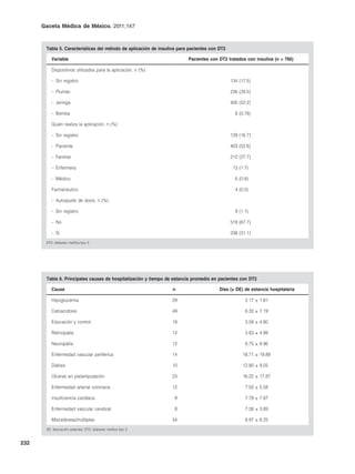Gaceta Médica de México. 2011;147



       Tabla 5. Características del método de aplicación de insulina para pacientes con DT2

          Variable                                                       pacientes con DT2 tratados con insulina (n = 766)

          Dispositivos utilizados para la aplicación, n (%)

          – Sin registro                                                                      134 (17.5)

          – Plumas                                                                            226 (29.5)

          – Jeringa                                                                           400 (52.2)

          – Bomba                                                                               6 (0.78)

          Quien realiza la aplicación, n (%)

          – Sin registro                                                                      128 (16.7)

          – Paciente                                                                          403 (52.6)

          – Familiar                                                                          212 (27.7)

          – Enfermera                                                                          13 (1.7)

          – Médico                                                                              6 (0.8)

          Farmacéutico                                                                          4 (0.5)

          – Autoajuste de dosis, n (%)

          – Sin registro                                                                        9 (1.1)

          – No                                                                                519 (67.7)

          – Sí                                                                                238 (31.1)
       DT2: diabetes mellitus tipo 2.




       Tabla 6. principales causas de hospitalización y tiempo de estancia promedio en pacientes con DT2

          Causa                                                   n                     Días (± DE) de estancia hospitalaria

          Hipoglucemia                                            29                                 2.17 ± 1.81

          Cetoacidosis                                            49                                 6.33 ± 7.19

          Educación y control                                     19                                 5.58 ± 4.80

          Retinopatía                                             12                                 3.83 ± 4.99

          Neuropatía                                              12                                 8.75 ± 8.96

          Enfermedad vascular periférica                          14                                18.71 ± 19.89

          Diálisis                                                10                                12.80 ± 9.05

          Úlceras en pie/amputación                               23                                16.22 ± 17.87

          Enfermedad arterial coronaria                           12                                 7.50 ± 5.58

          Insuficiencia cardíaca                                   9                                 7.78 ± 7.87

          Enfermedad vascular cerebral                             8                                 7.38 ± 3.89

          Misceláneas/múltiples                                   34                                 6.97 ± 6.25
       DE: desviación estándar; DT2: diabetes mellitus tipo 2.


232
 
