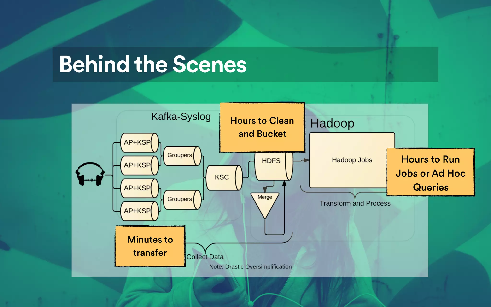 Shortening The Feedback Loop How Spotify S Big Data Ecosystem Has Shortening The Feedback Loop How Spotify S Big Data Ecosystem Has