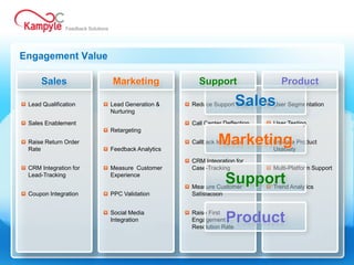 Feedback Solutions




Engagement Value

     Sales                          Marketing              Support                  Product

 Lead Qualification                 Lead Generation &
                                    Nurturing
                                                                           Sales
                                                         Reduce Support Costs     User Segmentation


 Sales Enablement                                        Call Center Deflection   User Testing
                                    Retargeting

 Raise Return Order
 Rate                               Feedback Analytics
                                                                   Marketing
                                                         Callback Integration     Improve Product
                                                                                  Usability

                                                         CRM Integration for
 CRM Integration for                Measure Customer     Case-Tracking            Multi-Platform Support
 Lead-Tracking                      Experience
                                                                     Support
                                                         Measure Customer         Trend Analytics
 Coupon Integration                 PPC Validation       Satisfaction


                                    Social Media         Raise First
                                    Integration          Engagement  Product
                                                         Resolution Rate
 