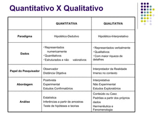 Quantitativo X Qualitativo Conteúdo ou Caso Padrões a partir dos próprios dados Hermenêutica e Fenomenologia Estatística Inferências a partir de amostras Teste de hipóteses e teorias Análise Interpretativa Não Experimental Estudos Exploratórios Positivista Experimental Estudos Confirmatórios Abordagem Interpretador da Realidade Imerso no contexto Observador Distância Objetiva Papel do Pesquisador Representados verbalmente Qualitativos Com maior riqueza de detalhes Representados numericamente Quantitativos Estruturados e não  valorativos Dados Hipotético-Interpretativo Hipotético-Dedutivo Paradigma QUALITATIVA QUANTITATIVA 