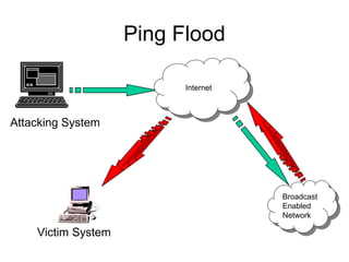 Ping Flood
Attacking System
InternetInternet
Broadcast
Enabled
Network
Broadcast
Enabled
Network
Victim System
 