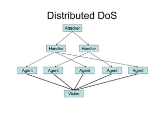 Distributed DoS
Attacker
Handler Handler
Agent Agent Agent Agent Agent
Victim
 
