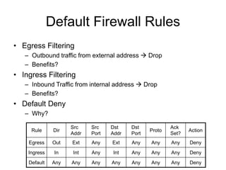 Default Firewall Rules
• Egress Filtering
– Outbound traffic from external address  Drop
– Benefits?
• Ingress Filtering
– Inbound Traffic from internal address  Drop
– Benefits?
• Default Deny
– Why?
Any
Dst
Port
Any Deny
Any
Any
Int
Any
Int
In
Ingress
Deny
Any
Any
Ext
Any
Ext
Out
Egress
Any Deny
Any
Any
Any
Any
Any
Any
Default
Dst
Addr
Proto
Ack
Set?
Action
Src
Port
Src
Addr
Dir
Rule
 