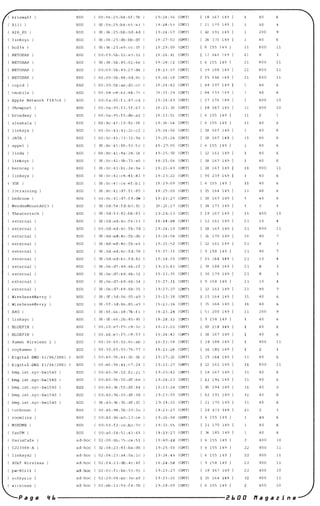( k r i G wa l l )
( B i l l )
( AI R_yS )
( I ink1;Y!; )
( liol ] a )
{ NETG8AR
( NETG8AR )
( NETcmAR )
( NETG8AR )
( cup i d )
( tmob i l E" )
{ App l e Network f l fl 7 c 4 )
( ShOWPOl: t )
( broadway )
( a l eaka l a )
{ 1 inksys 1
( JATA )
i appe l )
( l i nda )
( 1 i nksys )
kerncap )
( l inksys )
{ YSK )
( 2 3 t r a i n i ng )
( oedroom )
( MendcsMountAP2 J )
( The a t e r t e c h )
( external )
( external )
( external )
( external )
( exLernAl )
( extet'na1 )
( external )
( external )
( external )
( external )
( W i re l e s s 4 Ke r ry )
( W i r e l e s s 4 Ke r ry )
( ARG )
( l i nksYf: )
( BLUEFIN )
( BLUEFIN )
( Kamen W i r f> l e s t1 2 )
( roykamen )
BSS
B S S
B S S
I:l S S
B S S
BSS
BSS
BSS
BooS
BSS
BSS
B S S
BSS
RSS
BSS
BSS
BSS
BSS
RSS
BSS
BSS
RSS
B S S
BSS
BSS
RSS
RSS
BSS
BSS
RSS
BSS
BSS
BSS
OS':
BSS
BSS
BSS
RSS
BSS
BSS
( 0 0 0 6 : 2 S : b4 : 6 f : 7b )
( 00 0 6 · 2 '5 : b e, : 6 5
I 00 06 2 5 : bb : O d : 4 d )
( 00 0 6 : 2 5 : db : bb : d f I
( 00 06 2 5 : e 9 : c c 07 )
( 0 0 · 0 9 � b 5 2 : d : 3 2 )
( 00 09 5b 8 5 : 0 2 : 6 1:' )
( 0 0 : 0 9 5b 8 5 : 2 7 : d4 )
( 0 0 · 0 9 5b 8 8 : 0 d : 9 c )
( 0 0 : 0 ') r,b : ae : dJ
( O ll
( 0 0 : O a : 9 5 . f 1 : 8 7 c 1 )
( D O · O ol : 9 5 f 3 : 5 f : 6 7 )
( 0 0 · O a : 9 S f 5 : d.e : a l )
( 0 0 · O c : 4 1 : 1 9 : 0 2 : 'J i )
( D O · O c 4 1 . 1 1 : 2 c : c 2 )
( O U · D c "!3 : 3 2 · 9 a )
( 00 Or : 4 J : 8 h : 9 3 5 c )
l 0 0 : 0 ( : 4 .1 : 8 a : 7. 11 14 )
( 00 O c : 4 1 . 9b : 7 3 a n 1
( UO O c : 4 1 : b 1 2 e : 9 a )
( 00 O c : 4 1
l 00 O c : 4 1 : b l )
( 00 O c : 4 1 : d7 f l : 8 S )
( 0 0 : d 7 f 8 : de )
( 00 O d : r; 4 · f d : h :� fc )
( no O d : 9 ·' · 8 2 : bb : 8 3 )
( 00 O d : ed : 4 c f 6 : 3 3
( 0 0 O d : cd : 4 c f b : 7 d )
( DO O d : ed : 4 c : fb : d6 )
( 00 O ri : ed : 4 ( : ih : e ') )
( 00 O d : ed : 4 c f d : 7 8 )
( 00 O d : cd : 4 c f d : 8 2 1
( 00 O e : d7 : 4 8 6 b : 2 f )
( 00 O e : d7 : 4 8 60 : ·-2 )
( 00 O e : d7 : 4 8 6 b : 3 4 )
( 00 O e : d7 : 4 8 6 b : 3 5 )
( 00 Of 3 d : O G 0 5 : Cl 9 )
00 O f : 3 d ; 0 (·
( 00 O f : 6 6 : 1 8 7 b : j .1 
( 00 Of 6 6 : 2 b : 8 5 83 )
( 0 0 1 0 e 7 : f 5 c 8 : 3 c )
( D O i � (." 8 : 5 ·/ 
( 0 0 : 3 0 6 5 0 2 6 c : ab )
( 0 0 3 0 6 5 0 3 : 7 6 7 7 )
( D i g i t a l - DNS - J 1 / 0 6 n 0 0 1 ) BSC-; ( O U : 4 0 9 6
( U O : 4 0 9 G
( n O : 4 0 %
02 06 )
( D i g i t a l - DNS - J 1 / 0 6 / 2 0 0 1 ) BSS c 7 2 4 )
( bmg . i s t . nyc - bw I 5 4 0 )
( bmg . i s t . nyc - bw l S 4 0 
( bmg . i s t . nyc - bw 1 5 4 0 )
( hmg . i s t . nyc - bw 1 5 4 0 )
( hmg . i s t . nyc - bw I 5 4. 0 )
( turbonet )
( rooml inx )
( MSHOME )
( ianTM )
( P a r l s C a f e )
( CJ2 3 9 8 8 - A )
( l i nksys2 )
( AT&T W i r e l e s s )
( pw(' R C U I J )
( va lkyu.e )
( w i r e l e s s )
SSS
BSS
RSS
BSS
RSS
RSS
RSS
BSS
( 0 0 : 4. 0 9 6 : 5 5 : df : 6 e )
( 0 0 : 4 0 96 �J ;, : d f : 8 4 J
( 0 0 : 4 0 · 9 (, 'i '"i : df. : 'J 8 J
( 00 : 4 0 : 96 55 : df f.''> )
( 00 50 : 2 0 2..· )
( U O : 4 0 ';l 6 : a O : l "1 : c e )
{ 0 0 : 5 0 f 2 : c: e : bc · 7 c 1
( O O : a O f 8 : S 1 : 4 3 : 6 1 1
Cl d - hoc ( 0 2 : 0 0 O b : 7 5 : c e : 5 1 )
ad- hcl(' ( 02 0 4 : 8 L : ba : d 6 )
a d - hoc ( 0 2 : 0 4 : 7. 3 : a4 : 0 a : l c )
ad- hoc ( 0 2 : 0 4 : 2 3 : db : 4 c : 4 f )
a d - hoc ( 0 2 : 0 c : f l : be : 5 3 : 9 1 )
ad- hoc ( 0 2 : 2 0 : 0 4 3 e : a s )
ad- hoc ( 0 2 · eb : 3 1 : 9 G : [ 4 : 7 b )
1 9 : 2 4 · 3 6 ( GMT)
( GMT)
1 <) : ) 4 ;., 7 ( GMT)
1 9 2 7 0 7. ( GMT)
1 9 2 9 09 ( GMT)
19 2 6 11 ( GMT)
( GMT)
( GMT)
1 9 2 6 1 8 ( GMT)
19 2 1 . 4 2 ( GMT)
1 9 7 :1 2 9 ( GM T )
1 9 2 1 1 9 ( GMT)
19 2 3 30 ( GMT)
19 2 3 51 ( GMT)
1 9 2 6 ( GMT)
1 9 2 6 . 5 6 ( GMT)
1 9 2 5 2 4 ( GMT)
n : O S ( GMT)
J 9 2 S : 59 ( GMT)
1 9 2 5 : 0 6 ( GMT)
1 9 2 3 : 4 9 ( GMT)
1 9 2 3 : 2 2 ( GMT)
19 2 9 : 0 9 ( GMT)
J9 2 5 : 0 0 ( GMT)
( GMT )
19 23 : 2 7 ( GMT)
1 9 : 2 4 : 3 3 ( GMT)
] 9 : 2 4 : 0 4 ( GMT)
1 9 : 2 4 : 1 0 ( GMT)
1 9 : 2 4 : 0 4 ( GMT)
1 9 23
l ()
( GMT)
( GMT)
1 9 2 4 · 3 0 ( GMT )
1 9 . 2 3 : 4 1 ( GMT )
1 9 ; 2 .:l : ] � ( GMT )
1 9 : ). 7 3 J ( GMT)
1 9 : 7. 7 27 ( GMT)
1 9 : 2 3 3 8 ( GMT)
( GMT)
1 9 : 2"1 · 2 4 ( GMT)
1 9 : 7. H · J ) ( (;MT )
1 9 : 2 3 : 2 2 ( GMT)
1 9 : 2 4 : 1 2 ( Gl-IT )
· "3 fl ( GMT)
J 9 : 2 3 · 2 6 ( GMT )
1 9 : 2 7 22 ( GMT)
1 9 : 2 3 : 2 7 ( GMT )
1 9 : 2 ::' : 4 2 ( GMT)
1 9 : 2 4 : 2 3 ( GMT)
1 9 : 2 3 : 2 4 ( GMT)
1 9 : 2 3 : 5 5 ( GMT)
1 (): 2 4 2 2 ( GMT)
( GMT)
1 9 : 2 6 . 0 4 ( GMT)
1 9 : 2.1
1 9 : )..1
1 'J : 4 ()
( GMT)
( GMT)
( (;MT)
1 9 : 2 :' 0 0 ( GMT)
1 9 : 24 ( GMT)
] ') : 7. 4 · 5 l:l ( GMT)
1 9 : 2 3 : 2 7 ( GMT)
1 9 : 2 3 : 2 2 ( GMT)
1 9 : 2 8 : 0 9 ( GMT)
r J f:l 1 (, 7 1 4 9 ]
[ 2 1 1 "1 0 1 4 9 ]
[ 42 1 9 1 1 4 9 ]
[ 24 l"l.3 1 4 <) ]
r h P i S 1 4 ') ]
P H] 1 4 ', 1
[ 6 1 5 5 1 4 9 J
[ 1') 1 11 8 1 4 9 1
r 1 'i J 64 J 4 ') 1
[ 1 8 1 9 7 1 4 9
[ 8 4 1<1 9 j
1 7 6 1 4 9 1
J 8 1 6 7 1 4 :) 1
[ 6 1 5 5 1 4 9 J
[ 6 1 5 5 1 1 9 J
18 1 6 7 1 4 9 1
18 1 6 7 ] 4 9 1
[ 6 1 5 5 1 4 9 ]
[ 12 1 6 1 1 4 9 ]
[ 18 1 6 7 1 4 9 ]
18 1 6 7 1 4 9
[ 9 0 2 3 9 1 4 9
[ 6 1 5 5 1 4 9 ]
[ 15 1 6 4 1 4 9 1
[ 18 1 6 1 1 4 9 ]
[ 24 1 7 3 1 4 9
[ 1 8 1 6 7 1 4 9
[ 1 2 1 6 1 1 4 9 ]
r 18 1 6 ? 1 4 9 ]
[ 21 1 7 0 1 4 9 J
[ 12 1 6 1 1 1 9
r 9 1 ':; 8 1 4 9 ]
[ J 5 J fi 4 1 4 9 ]
39 1 8 B 1. 4 9 ]
[ 3 0 1 7 9 1 1 9 ]
[ '1 1 5 8 1 4 9 ]
[ 12 1 6 1 1 4 9 ]
1 S 1 6 4 1 4 9 ]
[ IS 1 6 4 1 4 9 ]
2 0 0 1 4 9 ]
[ ') I S 8 1 4 9 ]
69 J. l B 1 4 ') ]
[ 18 1 6 7 1 4 9
[ ,':I 1 8 8 1 4 9 ]
r H i 1 4 9 ]
1 S 1 6 4 1 4 9 ]
12 1 6 1 1 4 9
[ 1 8 1 6 7 1 4 9
f 4 2 1 4 9 ]
I 45 1 9 4 1 4 9
[ 1 2 1 9 1 1 4 9
[ 2 1 1 7 0 1 1 9 J
[ ::: 4 1 ·/ 3 1 4 9 1
[ 6 1 5 5 1 1 9 I
[ 2 1 1 7 0 1 4 9 J
[ 36 1 8 5 1 4 9 1
[ 6 1 � S I 4 9 ]
( 6 1 5 5 1 4 9 )
[ 6 1 5 5 1 1 9 ]
[ 9 1 � 8 1 4 9 ]
f 1 R J " ., 1 4 � ]
15 1 6 4 1 4 9 ]
[ 6 1 5 5 1 4 9 ]
1 1
2 J
2 1
2 1
2 1
1 1
I I
I I
1 1
1 1
2 1
2 1
2 1
2 1
2 1
2 1
2 1
2 1
2 1
3 1
1 1
3 1
3 1
3 1
3 1
3 1
3 J
3 1
2 2
2 2
J 2
4 0
2 0 0
4 0
8 0 0
8 0 0
8 0 0
8 0 0
4 (l
4 0 0
4 0 0
4 0
4 iJ
4 0
4 0
4 0
R O O
4 (J
4 0
4 0 0
1 0
8 0 0
8 0
8 0
1 0
1 0
8 0
4 0
4 iJ
2 0 0
4 0
4 0
4 0
8 0 0
4 0
B O O
4 0
4 0
4 ()
4 ()
4 0
4 0
4 0
4 0 0
B O O
8 0 0
8 0 0
4 0 0
8 0 0
4 0 0
1 1
1 1
1 1
1 1
1 0
1 0
1 1
1 0
1 1
1 1
1 1
t o
1 1
1 0
1 1
1 0
P a g e 'I b ----------------------- i! b a a ,., a 9 a z i n e
 