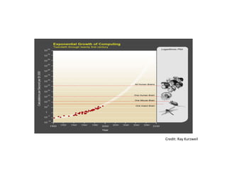 Credit: Ray Kurzweil
 