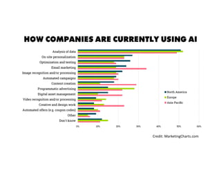HOW COMPANIES ARE CURRENTLY USING AI
Credit: MarketingCharts.com
 