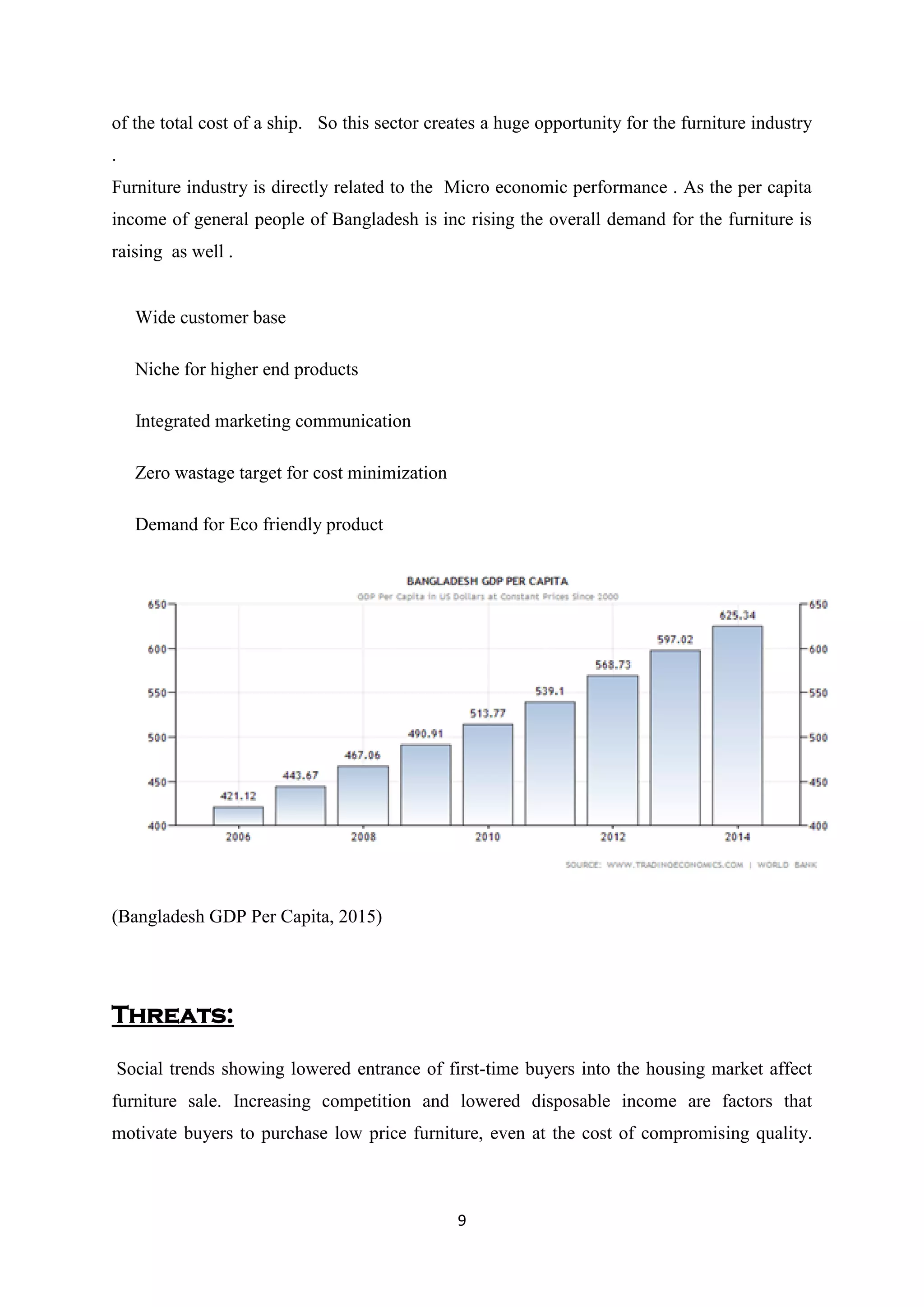 9
of the total cost of a ship. So this sector creates a huge opportunity for the furniture industry
.
Furniture industry is directly related to the Micro economic performance . As the per capita
income of general people of Bangladesh is inc rising the overall demand for the furniture is
raising as well .
 Wide customer base
 Niche for higher end products
 Integrated marketing communication
 Zero wastage target for cost minimization
 Demand for Eco friendly product
(Bangladesh GDP Per Capita, 2015)
Threats:
Social trends showing lowered entrance of first-time buyers into the housing market affect
furniture sale. Increasing competition and lowered disposable income are factors that
motivate buyers to purchase low price furniture, even at the cost of compromising quality.
 