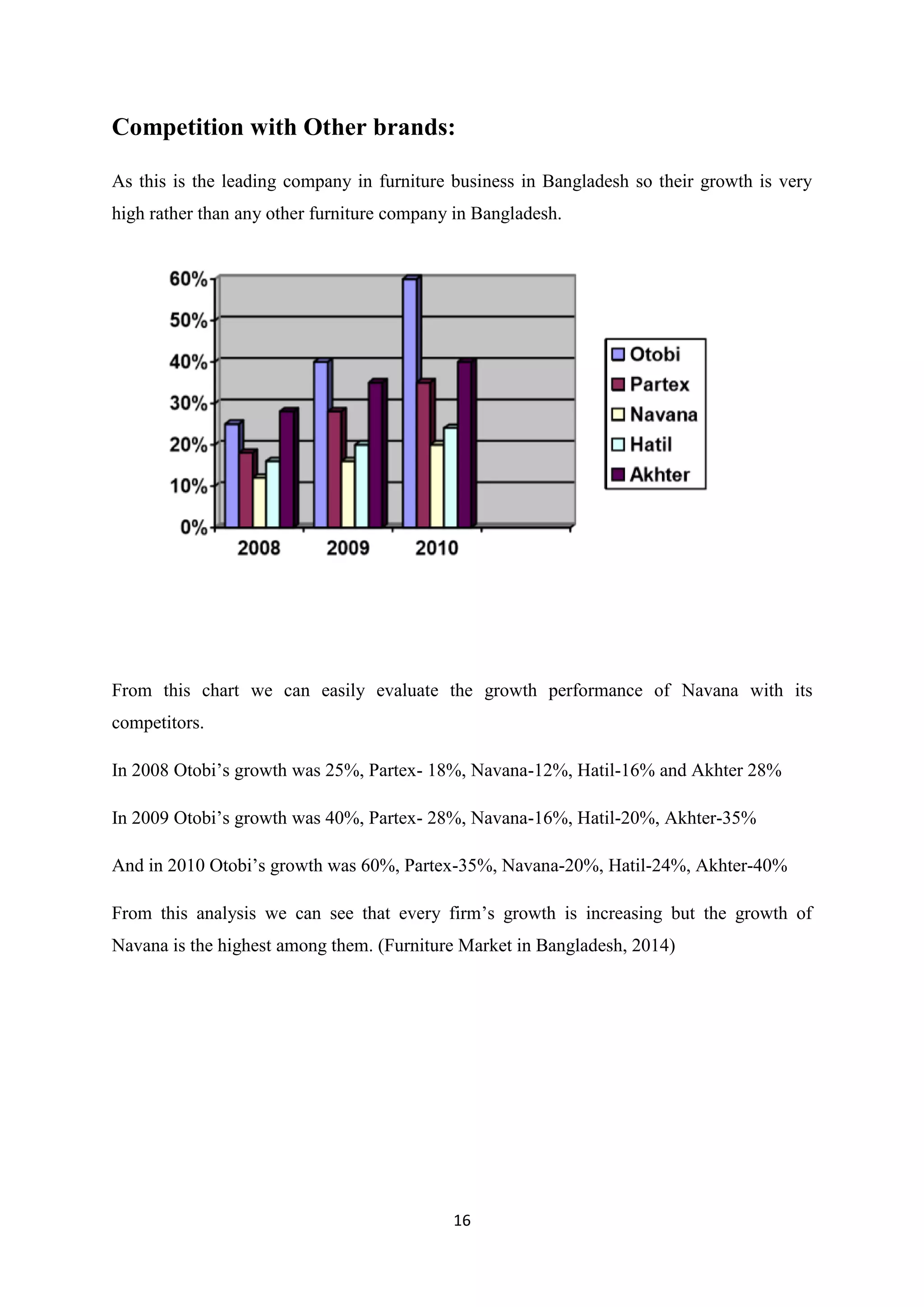 16
Competition with Other brands:
As this is the leading company in furniture business in Bangladesh so their growth is very
high rather than any other furniture company in Bangladesh.
From this chart we can easily evaluate the growth performance of Navana with its
competitors.
In 2008 Otobi’s growth was 25%, Partex- 18%, Navana-12%, Hatil-16% and Akhter 28%
In 2009 Otobi’s growth was 40%, Partex- 28%, Navana-16%, Hatil-20%, Akhter-35%
And in 2010 Otobi’s growth was 60%, Partex-35%, Navana-20%, Hatil-24%, Akhter-40%
From this analysis we can see that every firm’s growth is increasing but the growth of
Navana is the highest among them. (Furniture Market in Bangladesh, 2014)
 