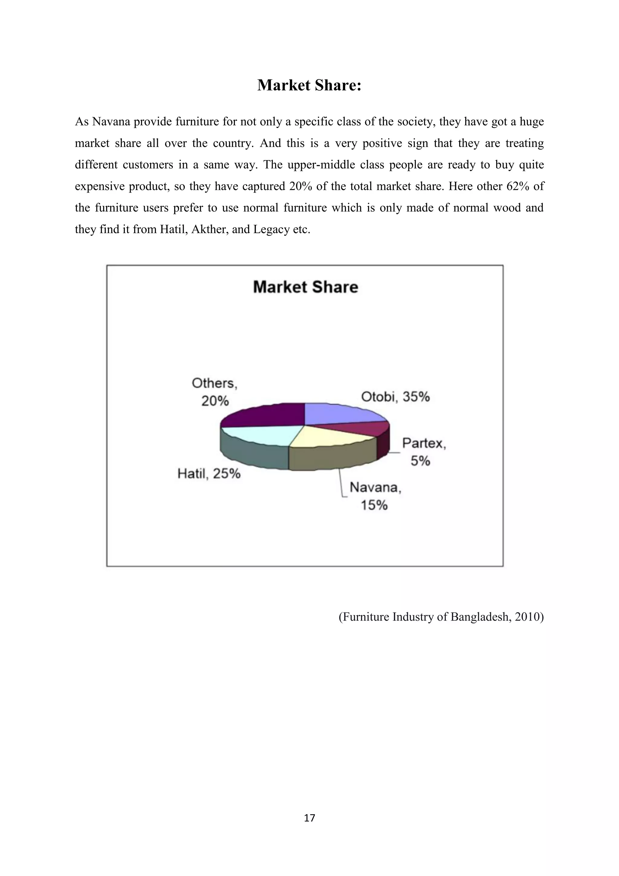 17
Market Share:
As Navana provide furniture for not only a specific class of the society, they have got a huge
market share all over the country. And this is a very positive sign that they are treating
different customers in a same way. The upper-middle class people are ready to buy quite
expensive product, so they have captured 20% of the total market share. Here other 62% of
the furniture users prefer to use normal furniture which is only made of normal wood and
they find it from Hatil, Akther, and Legacy etc.
(Furniture Industry of Bangladesh, 2010)
 