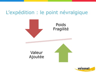 L’expédition : le point névralgique

                     Poids
                    Fragilité




          Valeur
         Ajoutée
 