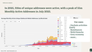 In 2025, 316m of unique addresses were active, with a peak of 55m
Monthly Active Addresses in July 2025.
Stablecoins adoption
Use cases
- Onchain activities
(DeFi)
- Remittances
- Web3 ﬁntechs
- Grey economy
- more…
Source: VISA - visaonchainanalytics.com
 