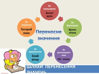 ШЛЯХИ ПЕРЕНЕСЕННЯ
ЗНАЧЕНЬ
 