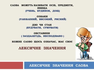 СЛОВА МОЖУТЬ НАЗИВАТИ ОСІБ, ПРЕДМЕТИ,
ЯВИЩА
(УЧЕНЬ, БУДИНОК, ДОЩ)
ОЗНАКИ
(УЛЮБЛЕНИЙ, ВИСОКИЙ, РЯСНИЙ)
ДІЮ ЧИ СТАН
(БУДУВАТИ, СУМУВАТИ)
ОБСТАВИНИ
( ЗАЗДАЛЕГІДЬ, НЕСПОДІВАНО )
КОЖНЕ СЛОВО ЩОСЬ ОЗНАЧАЄ, МАЄ СВОЄ
ЛЕКСИЧНЕ ЗНАЧЕННЯ
ЛЕКСИЧНЕ ЗНАЧЕННЯ СЛОВА
 