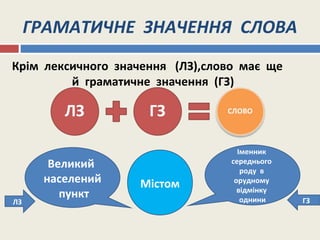 ГРАМАТИЧНЕ ЗНАЧЕННЯ СЛОВА
Крім лексичного значення (ЛЗ),слово має ще
й граматичне значення (ГЗ)
Містом
Іменник
середнього
роду в
орудному
відмінку
однини
Великий
населений
пункт
ЛЗ ГЗ
 