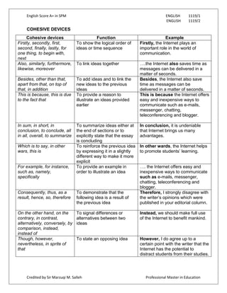 English Score A+ in SPM ENGLISH 1119/1
ENGLISH 1119/2
Credited by Sir Marzuqi M. Salleh Professional Master in Education
COHESIVE DEVICES
Cohesive devices Function Example
Firstly, secondly, first,
second, finally, lastly, for
one thing, to begin with,
next
To show the logical order of
ideas or time sequence
Firstly, the Internet plays an
important role in the world of
communication.
Also, similarly, furthermore,
likewise, moreover
To link ideas together ….the Internet also saves time as
messages can be delivered in a
matter of seconds.
Besides, other than that,
apart from that, on top of
that, in addition
To add ideas and to link the
new ideas to the previous
ideas
Besides, the Internet also save
time as messages can be
delivered in a matter of seconds.
This is because, this is due
to the fact that
To provide a reason to
illustrate an ideas provided
earlier
This is because the Internet offers
easy and inexpensive ways to
communicate such as e-mails,
messenger, chatting,
teleconferencing and blogger.
In sum, in short, in
conclusion, to conclude, all
in all, overall, to summarize
To summarize ideas either at
the end of sections or to
explicitly state that the essay
is concluding
In conclusion, it is undeniable
that Internet brings us many
advantages.
Which is to say, in other
wars, this is
To reinforce the previous idea
by expressing it in a slightly
different way to make it more
explicit
In other wards, the Internet helps
to promote students‟ learning.
For example, for instance,
such as, namely,
specifically
To provide an example in
order to illustrate an idea
…. the Internet offers easy and
inexpensive ways to communicate
such as e-mails, messenger,
chatting, teleconferencing and
blogger.
Consequently, thus, as a
result, hence, so, therefore
To demonstrate that the
following idea is a result of
the previous idea
Therefore, I strongly disagree with
the writer‟s opinions which were
published in your editorial column.
On the other hand, on the
contrary, in contrast,
alternatively, conversely, by
comparison, instead,
instead of
To signal differences or
alternatives between two
ideas
Instead, we should make full use
of the Internet to benefit mankind.
Though, however,
nevertheless, in sprite of
that
To state an opposing idea However, I do agree up to a
certain point with the writer that the
Internet has the potential to
distract students from their studies.
 