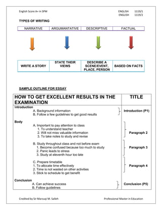 English Score A+ in SPM ENGLISH 1119/1
ENGLISH 1119/2
Credited by Sir Marzuqi M. Salleh Professional Master in Education
TYPES OF WRITING
NARRATIVE ARGUMANTATIVE DESCRIPTIVE FACTUAL
WRITE A STORY
STATE THEIR
VIEWS
DESCRIBE A
SCENE/EVENT,
PLACE, PERSON
BASED ON FACTS
SAMPLE OUTLINE FOR ESSAY
HOW TO GET EXCELLENT RESULTS IN THE
EXAMINATION
TITLE
Introduction
A. Background information
B. Follow a few guidelines to get good results
Body
A. Important to pay attention to class
1. To understand teacher
2. Will not miss valuable information
3. To take notes to study and revise
B. Study throughout class and not before exam
1. Become confused because too much to study
2. Panic leads to stress
3. Study at eleventh hour too late
C. Prepare timetable
1. To allocate time effectively
2. Time is not wasted on other activities
3. Stick to schedule to get benefit
Conclusion
A. Can achieve success
B. Follow guidelines
Introduction (P1)
Paragraph 2
Paragraph 3
Paragraph 4
Conclusion (P5)
 