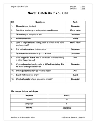 English Score A+ in SPM ENGLISH 1119/1
ENGLISH 1119/2
Credited by Sir Marzuqi M. Salleh Professional Master in Education
Novel: Catch Us If You Can
Bil. Questions Task
1. Character you like best Character
2. Event that teaches you an important moral lesson Moral value
3. Character you sympathize with Character
4. Memorable event Event
5. Love is important in a family. How is shown in the novel
you have read?
Moral value
6. The main character’s determination Character
7. Character in the novel that you look up to Character
8. What happens’ at the end of the novel. Why the ending
is either happy or sad.
Plot
9. Who a character has to make a difficult decision. Did
he make the right decision?
Character
10. Which part of the story do you like most? Plot
11. Event that make you angry. Event
12. Which characters have a negative impact? Character
Marks awarded are as follows:
Aspects Marks
Content 10
Language 5
TOTAL 15 marks
 
