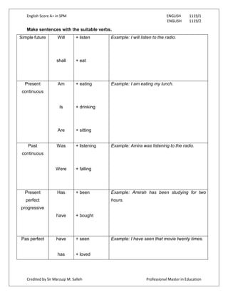 English Score A+ in SPM ENGLISH 1119/1
ENGLISH 1119/2
Credited by Sir Marzuqi M. Salleh Professional Master in Education
Make sentences with the suitable verbs.
Simple future Will
shall
+ listen
+ eat
Example: I will listen to the radio.
Present
continuous
Am
Is
Are
+ eating
+ drinking
+ sitting
Example: I am eating my lunch.
Past
continuous
Was
Were
+ listening
+ falling
Example: Amira was listening to the radio.
Present
perfect
progressive
Has
have
+ been
+ bought
Example: Amirah has been studying for two
hours.
Pas perfect have
has
+ seen
+ loved
Example: I have seen that movie twenty times.
 