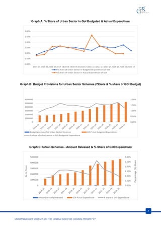 Union Budget 2026-27 and Urban Sector Prioritization: Infrastructure ...