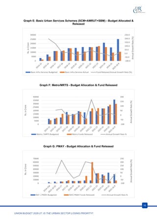 Union Budget 2026-27 and Urban Sector Prioritization: Infrastructure ...