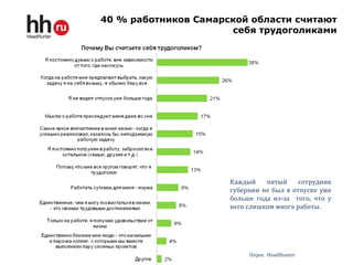 40 % работников Самарской области считают
себя трудоголиками
Каждый пятый сотрудник
губернии не был в отпуске уже
больше года из-за того, что у
него слишком много работы.
Опрос HeadHunter
 