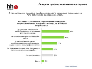 Синдром профессионального выгорания
Опрос HeadHunter
С проявлениями синдрома профессионального выгорания сталкиваются
75% работников Самарской области
 