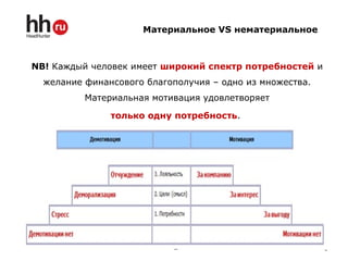 Материальное VS нематериальное
NB! Каждый человек имеет широкий спектр потребностей и
желание финансового благополучия – одно из множества.
Материальная мотивация удовлетворяет
только одну потребность.
6
 