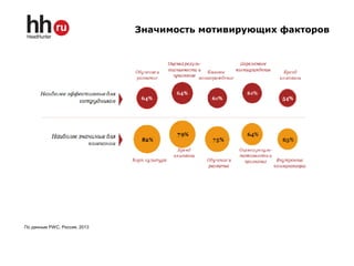 Значимость мотивирующих факторов
По данным PWC, Россия, 2013
 