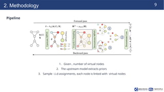 Probabilistic Graph Rewiring via Virtual Nodes for Scalable Long-Range ...