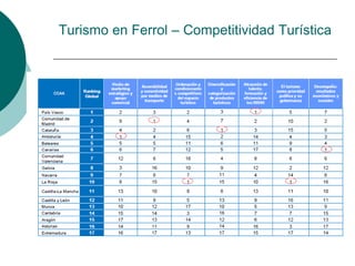 Turismo en Ferrol – Competitividad Turística
 