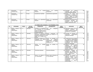 Martes26deabrilde2016DIARIOOFICIAL(SegundaSección)63
3 Alimentación y
Actividad Física
5.1.1 Proceso Número de eventos
realizados
Número de eventos
programados
100 Porcentaje de eventos
realizados para difundir la
cultura alimentaria tradicional
100
3 Alimentación y
Actividad Física
6.1.1 Proceso Capacitaciones impartidas Capacitaciones programadas 32 Número de cursos de
capacitación al personal de
salud en temas de alimentación
correcta, ingesta de agua
simple potable, actividad física y
lactancia materna.
1
3 Alimentación y
Actividad Física
7.1.1 Proceso Número de supervisiones
realizadas
Número de supervisiones
programadas
64 Número de supervisiones de las
actividades derivadas del
programa a nivel nacional,
estatal, jurisdiccional y local.
8
316 DIRECCIÓN GENERAL DE EPIDEMIOLOGÍA
No. PROGRAMA ÍNDICE TIPO DE
INDICADOR
NUMERADOR DENOMINADOR META
FEDERAL
INDICADOR META
ESTATAL
1 Sistema Nacional de
Vigilancia
Epidemiológica
2.1.1 Resultado Sumatoria de indicadores
con incremento en 0.3
puntos con respecto del año
anterior en cada una de las
entidades federativas.
Total de indicadores
evaluados
80 Desempeño general de cinco
sistemas prioritarios del
SINAVE mediante la evaluación
periódica de 10 indicadores.
80
1 Sistema Nacional de
Vigilancia
Epidemiológica
2.1.2 Resultado Número de Reportes de
Información epidemiológica
(Boletines) publicados en la
página de la entidad por
semana
Número programado de
boletines por publicar en el
año.
95 Porcentaje de Reportes de
Información Epidemiológica
(Boletines) publicados
95
1 Sistema Nacional de
Vigilancia
Epidemiológica
2.1.3 Estructura Número de unidades de V.E
hospitalaria con técnico
capturista contratado.
Número de hospitales con
Unidad de Vigilancia
Epidemiológica Hospitalaria
avalados por los Comités
Estatales de V. E.
95 Fortalecimiento de las Unidades
de Vigilancia Epidemiológica
Hospitalaria (RHOVE, Diabetes
y Registro de Cáncer) mediante
contratación de personal
capturista y paramédico
95
1 Sistema Nacional de
Vigilancia
Epidemiológica
2.1.4 Estructura Número de unidades
equipadas.
Número de unidades por
equipar.
80 Asegurar la operación de los
Sistemas de Vigilancia
Epidemiológica en todas las
Jurisdicciones y Hospitales
RHOVE, USMI y del Registro
Nacional de Cáncer.
80
1 Sistema Nacional de
Vigilancia
Epidemiológica
2.2.1 Resultado Panoramas publicados Panoramas planeados 80 Publicación trimestral de
panorama de Diabetes, de
Morbilidad Materna Severa y
otras enfermedades No
Transmisibles.
80
1 Sistema Nacional de
Vigilancia
Epidemiológica
4.1.1 Proceso Número de sistemas de
V.E. supervisados
Número total de Sistemas de
V.E. por supervisar
80 Supervisar los sistemas de
vigilancia prioritarios en los
diferentes niveles técnico
administrativos para verificar el
cumplimiento de los
lineamientos de vigilancia
epidemiológica
80
 