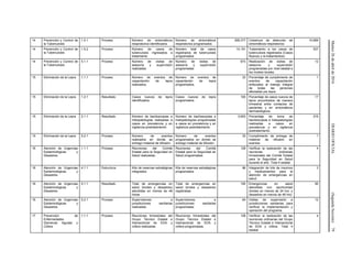 Martes26deabrilde2016DIARIOOFICIAL(SegundaSección)79
14 Prevención y Control de
la Tuberculosis
1.5.1 Proceso Número de sintomáticos
respiratorios identificados
Número de sintomáticos
respiratorios programados
308,377 Cobertura de detección de
sintomáticos respiratorios
10,669
14 Prevención y Control de
la Tuberculosis
1.5.2 Proceso Número de casos de
tuberculosis ingresados a
tratamiento
Número total de casos
registrados de tuberculosis
programados
14,191 Tratamiento a los casos de
tuberculosis registrados (Casos
Nuevos y re-tratamientos)
537
14 Prevención y Control de
la Tuberculosis
5.1.1 Proceso Número de visitas de
asesoría y supervisión
realizadas
Número de visitas de
asesoría y supervisión
programadas
673 Realización de visitas de
asesoría y supervisión
programadas por nivel estatal a
los niveles locales.
12
15 Eliminación de la Lepra 1.1.1 Proceso Número de eventos de
capacitación de lepra
realizados.
Número de eventos de
capacitación de lepra
programados.
33 Porcentaje de cumplimiento de
eventos de capacitación
enfocados al manejo integral
de todas las personas
afectadas por lepra.
1
15 Eliminación de la Lepra 1.2.1 Resultado Casos nuevos de lepra
identificados.
Casos nuevos de lepra
programados.
100 Porcentaje de casos nuevos de
lepra encontrados de manera
trimestral entre contactos de
pacientes y en sintomáticos
dermatológicos.
17
15 Eliminación de la Lepra 2.1.1 Resultado Número de baciloscopias e
histopatologías realizadas a
casos en prevalencia y en
vigilancia postratamiento.
Número de baciloscopias e
histopatologías programadas
a casos en prevalencia y en
vigilancia postratamiento.
3,603 Porcentaje de toma de
baciloscopias e histopatologías
realizadas a casos en
prevalencia y en vigilancia
postratamiento.
216
15 Eliminación de la Lepra 5.2.1 Proceso Número de eventos
realizados en donde se
entrego material de difusión.
Número de eventos
programados en donde se
entrego material de difusión.
33 Cumplimiento de entrega de
material de difusión en
eventos.
1
16 Atención de Urgencias
Epidemiológicas y
Desastres
1.1.1 Proceso Reuniones del Comité
Estatal para la Seguridad en
Salud realizadas.
Reuniones del Comité
Estatal para la Seguridad en
Salud programadas.
128 Verificar la realización de las
reuniones ordinarias
trimestrales del Comité Estatal
para la Seguridad en Salud
durante el año. Total 4 estatal.
4
16 Atención de Urgencias
Epidemiológicas y
Desastres
4.1.1 Estructura Kits de reservas estratégicas
integrados.
Kits de reservas estratégicas
programados
96 Integración de kits de insumos
y medicamentos para la
atención de emergencias en
salud.
3
16 Atención de Urgencias
Epidemiológicas y
Desastres
5.1.1 Resultado Total de emergencias en
salud (brotes y desastres)
atendidas en menos de 48
horas
Total de emergencias en
salud (brotes y desastres)
registradas
100 Emergencias en salud
atendidas con oportunidad
(brotes en menos de 24 hrs. y
desastres en menos de 48 hrs)
95
16 Atención de Urgencias
Epidemiológicas y
Desastres
5.2.1 Proceso Supervisiones a
jurisdicciones sanitarias
realizadas
Supervisiones a
jurisdicciones sanitarias
programadas
64 Visitas de supervisión a
jurisdicciones sanitarias para
verificar la implementación y
operación del programa.
12
17 Prevención de
Enfermedades
Diarreicas Agudas y
Cólera
1.1.1 Proceso Reuniones trimestrales del
Grupo Técnico Estatal e
Intersectorial de EDA y
cólera realizadas
Reuniones trimestrales del
Grupo Técnico Estatal e
Intersectorial de EDA y
cólera programadas.
128 Verificar la realización de las
reuniones ordinarias del Grupo
Técnico Estatal e Intersectorial
de EDA y cólera. Total 4
estatal.
4
 