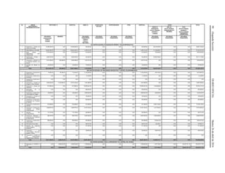90(SegundaSección)DIARIOOFICIALMartes26deabrilde2016
No. UNIDAD
RESPONSABLE/
PROGRAMA DE ACCIÓN
SPPS RAMO 12 SUBTOTAL RAMO 33 APORTACIÓN
ESTATAL
OPORTUNIDADES OTRA SUBTOTAL CNPSS TOTAL
ANEXO IV
PRORESPPO,
APOYO FEDERAL
INSUMOS Y
CONSEG
SMS XXI
APOYO FEDERAL
(PRESUPUESTO E
INSUMOS)
FPGC
APOYO FEDERAL
INSUMOS Y
APOYO FEDERAL
PRUEBAS DE
LABORATORIO
RECURSOS
FINANCIEROS
CASSCO
CAUSES
INSUMOS RECURSOS
FINANCIEROS
FASSA-P
FASSA-C
RECTORÍA
RECURSOS
FINANCIEROS
RECURSOS
FINANCIEROS
RECURSOS
FINANCIEROS
RECURSOS
FINANCIEROS
RECURSOS
FINANCIEROS
RECURSOS
FINANCIEROS
L00 CENTRO NACIONAL DE EQUIDAD DE GÉNERO Y SALUD REPRODUCTIVA
1 Prevención y Control del
Cáncer de la Mujer
10,265,620.00 0.00 10,265,620.00 225,592.00 0.00 0.00 0.00 225,592.00 28,310,540.00 0.00 0.00 38,801,752.00
2 Salud Materna y Perinatal 35,654,222.22 0.00 35,654,222.22 4,390,315.00 0.00 0.00 0.00 4,390,315.00 41,159,884.67 0.00 0.00 81,204,421.89
3 Salud Sexual y
Reproductiva para
Adolescentes
2,279,400.00 0.00 2,279,400.00 910,000.00 0.00 0.00 0.00 910,000.00 750,000.00 0.00 0.00 3,939,400.00
4 Planificación Familiar y
Anticoncepción
4,628,534.60 0.00 4,628,534.60 432,284.00 0.00 0.00 0.00 432,284.00 24,650,300.00 0.00 0.00 29,711,118.60
5 Prevención y Atención de
la Violencia Familiar y de
Género
2,441,900.00 209,068.80 2,650,968.80 1,227,514.50 0.00 0.00 0.00 1,227,514.50 0.00 0.00 0.00 3,878,483.30
6 Igualdad de Género en
Salud
142,945.00 0.00 142,945.00 130,000.00 0.00 0.00 0.00 130,000.00 0.00 0.00 0.00 272,945.00
Total: 55,412,621.82 209,068.80 55,621,690.62 7,315,705.50 0.00 0.00 0.00 7,315,705.50 94,870,724.67 0.00 0.00 157,808,120.79
O00 CENTRO NACIONAL DE PROGRAMAS PREVENTIVOS Y CONTROL DE ENFERMEDADES
1 Prevención y Control de la
Rabia Humana
18,082.00 95,362.00 113,444.00 5,120,290.00 0.00 0.00 0.00 5,120,290.00 240,153.20 0.00 0.00 5,473,887.20
2 Prevención y Control de la
Brucelosis
0.00 0.00 0.00 41,235.00 0.00 0.00 0.00 41,235.00 0.00 0.00 0.00 41,235.00
3 Prevención y Control de la
Rickettsiosis
0.00 0.00 0.00 0.00 0.00 0.00 0.00 0.00 0.00 0.00 0.00 0.00
4 Prevención y Control de
Dengue y Otros Vectores
3,646,392.00 9,164,050.00 12,810,442.00 1,047,486.00 0.00 0.00 0.00 1,047,486.00 0.00 0.00 0.00 13,857,928.00
5 Prevención y Control del
Paludismo
617,860.45 0.00 617,860.45 53,855,461.00 0.00 0.00 0.00 53,855,461.00 2,230,800.00 0.00 0.00 56,704,121.45
6 Eliminación de la
Oncocercosis
0.00 0.00 0.00 936,000.00 0.00 0.00 0.00 936,000.00 0.00 0.00 0.00 936,000.00
7 Prevención y Control de la
Enfermedad de Chagas
149,500.00 0.00 149,500.00 3,690,922.00 0.00 0.00 0.00 3,690,922.00 500,000.00 0.00 0.00 4,340,422.00
8 Prevención y Control de
las Leishmaniasis
0.00 0.00 0.00 135,000.00 0.00 0.00 0.00 135,000.00 0.00 0.00 0.00 135,000.00
9 Prevención y Control de la
Intoxicación por Picadura
de Alacrán
0.00 0.00 0.00 200,000.00 0.00 0.00 0.00 200,000.00 0.00 0.00 0.00 200,000.00
10 Prevención y Control de la
Diabetes
815,489.00 0.00 815,489.00 231,500.00 0.00 0.00 0.00 231,500.00 13,061,153.00 0.00 0.00 14,108,142.00
11 Prevención y Control de la
Obesidad y Riesgo
Cardiovascular
3,969,876.00 0.00 3,969,876.00 10,307,209.20 0.00 0.00 0.00 10,307,209.20 4,477,600.00 0.00 0.00 18,754,685.20
12 Atención del
Envejecimiento
113,155.68 0.00 113,155.68 295,996.00 0.00 0.00 0.00 295,996.00 0.00 0.00 0.00 409,151.68
13 Prevención, Detección y
Control de los Problemas
de Salud Bucal
390,479.50 0.00 390,479.50 6,624,000.00 0.00 0.00 0.00 6,624,000.00 11,850,500.00 0.00 0.00 18,864,979.50
14 Prevención y Control de la
Tuberculosis
290,550.00 0.00 290,550.00 924,999.96 0.00 0.00 0.00 924,999.96 1,729,241.96 0.00 0.00 2,944,791.92
15 Eliminación de la Lepra 0.00 0.00 0.00 294,512.00 0.00 0.00 0.00 294,512.00 82,449.01 0.00 0.00 376,961.01
16 Atención de Urgencias
Epidemiológicas y
Desastres
0.00 0.00 0.00 771,767.00 0.00 0.00 0.00 771,767.00 0.00 0.00 0.00 771,767.00
17 Prevención de
Enfermedades Diarreicas
Agudas y Cólera
0.00 0.00 0.00 160,902.00 0.00 0.00 0.00 160,902.00 308,516.00 0.00 0.00 469,418.00
18 Prevención y Control de
las Enfermedades
Respiratorias e Influenza
0.00 0.00 0.00 0.00 0.00 0.00 0.00 0.00 0.00 0.00 0.00 0.00
Total: 10,011,384.63 9,259,412.00 19,270,796.63 84,637,280.16 0.00 0.00 0.00 84,637,280.16 34,480,413.17 0.00 0.00 138,388,489.96
K00 CENTRO NACIONAL PARA LA PREVENCIÓN Y EL CONTROL DEL VIH/SIDA
1 Respuesta al VIH/SIDA e
ITS
0.00 2,849,530.66 2,849,530.66 1,789,820.00 0.00 0.00 0.00 1,789,820.00 1,187,700.00 0.00 94,427,721.19 100,254,771.85
Total: 0.00 2,849,530.66 2,849,530.66 1,789,820.00 0.00 0.00 0.00 1,789,820.00 1,187,700.00 0.00 94,427,721.19 100,254,771.85
 