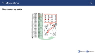 Predicting Temporal Centralities in Dynamic Graphs Using Time Aware ...
