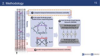 Predicting Temporal Centralities in Dynamic Graphs Using Time Aware ...