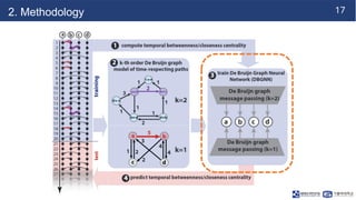 Predicting Temporal Centralities in Dynamic Graphs Using Time Aware ...