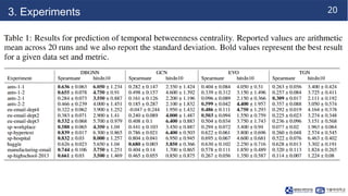 Predicting Temporal Centralities in Dynamic Graphs Using Time Aware ...