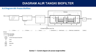 Comprehensive Guide to Biofilter Tank Design and Wastewater Treatment | PDF