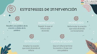 Resaltar una palabra de la
oración o sílaba de la
palabra
Énfasis
Repetir lo que el
niño/a está
diciendo
Reformular la oración
que está diciendo
correctamente
Ampliar la oración
que está diciendo el
niño/a
Que el niño/a termine
la oración o frase con
una palabra
Repetición Modelado
Extensión Completación
Estrategias de intervención
 