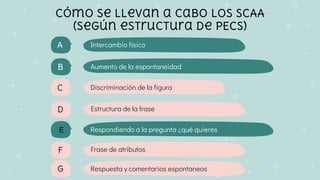 Intercambio físico
Discriminación de la figura
Cómo se llevan a cabo LOS SCAA
(según estructura de PECs)
A
B
D
C
Aumento de la espontaneidad
Estructura de la frase
E Respondiendo a la pregunta ¿qué quieres
F Frase de atributos
g Respuesta y comentarios espontaneos
 