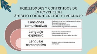 Habilidades y contenidos de
intervención
Ámbito comunicación y lenguaje
Funciones
comunicativas
Lenguaje
expresivo
Lenguaje
comprensivo
•Relación con el otro mediante significantes
•Expresión de deseos
•Comunicación declarativas
•Verbalización lingüísticas con sentido
•Uso de discurso espontaneo
•Indicaciones lingüísticas
•Comprensión de enunciados sencillos
•Análisis estructural de enunciados
complejos.
 