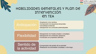 Habilidades generales y plan de
intervención
en TEA
•Aceptación a los cambios
•Comprensión de esquemas temporales
•Versatilidad ambiental
•Desaparición de conductas estereotipadas.
Anticipación
•Desaparición de rituales simples o complejos
•Desaparición de contenidos obsesivos
•Conductas con propósitos definidos
Flexibilidad
•Comprensión del sentido de la actividad
•Realización de actividades complejas y ciclo largo.
Sentido de
la actividad
 